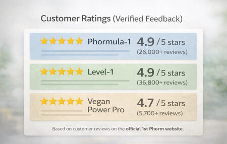 Graphic showing verified customer ratings for 1st Phorm products based on reviews from the official website.