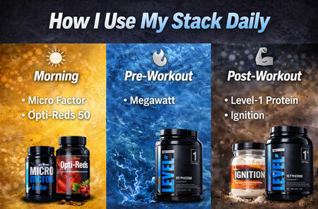 Daily supplement routine showing Morning Micro Factor and Opti-Reds 50, Pre-Workout Megawatt, and Post-Workout Level-1 Protein with Ignition from 1st Phorm.